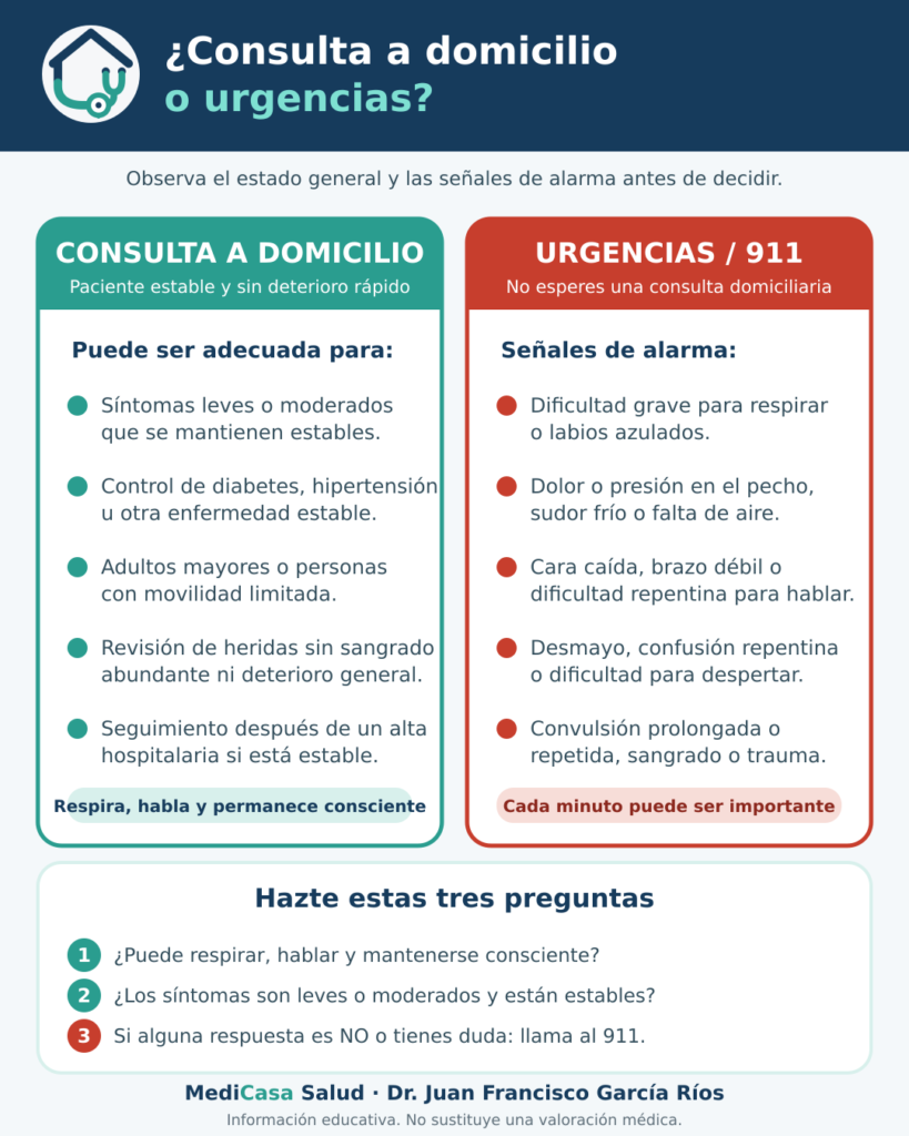 Infografía para decidir entre consulta médica a domicilio y urgencias